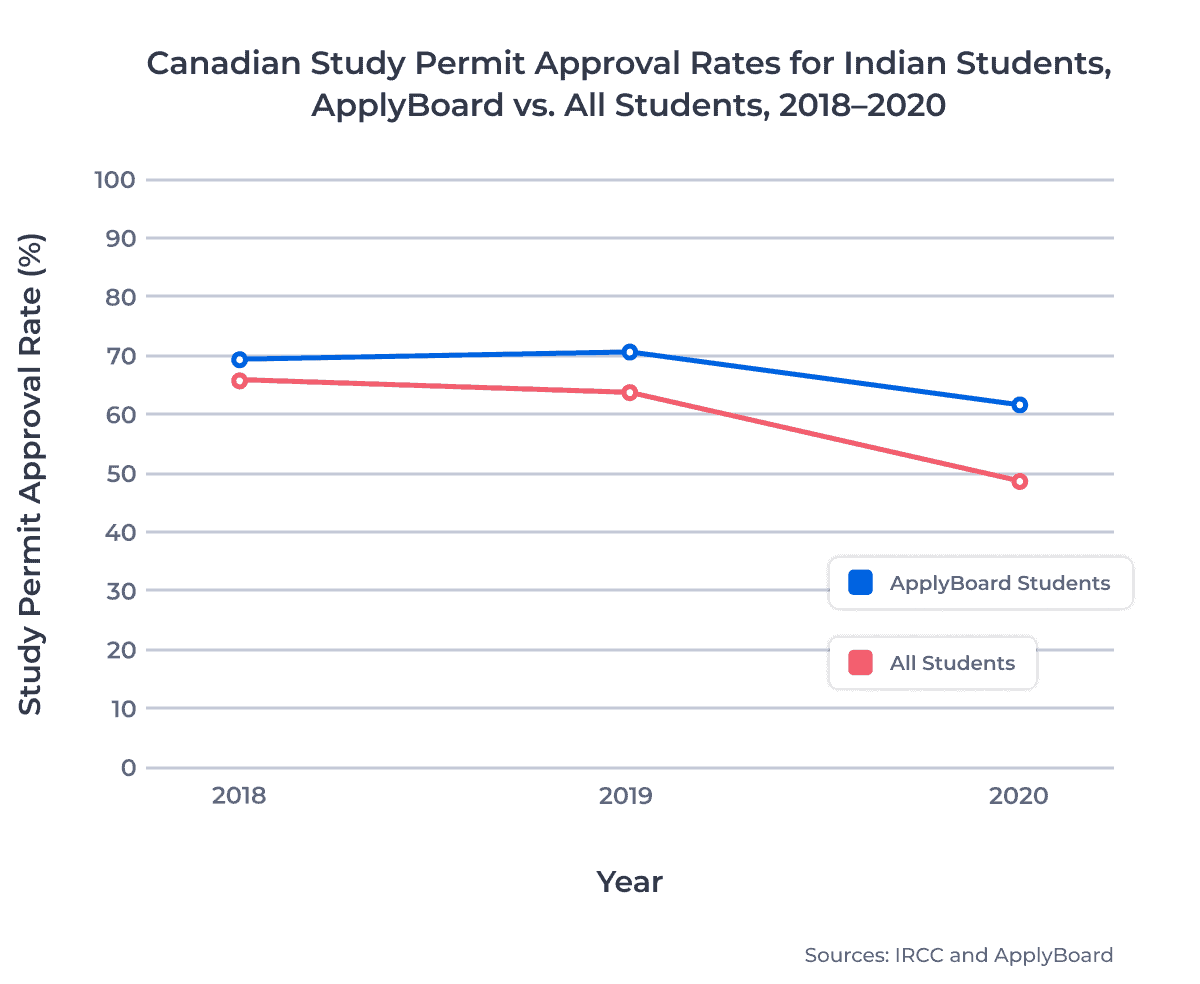 Canadian Study Permit Approval Rates for Indian Students, ApplyBoard vs. All Students, 2018â2020