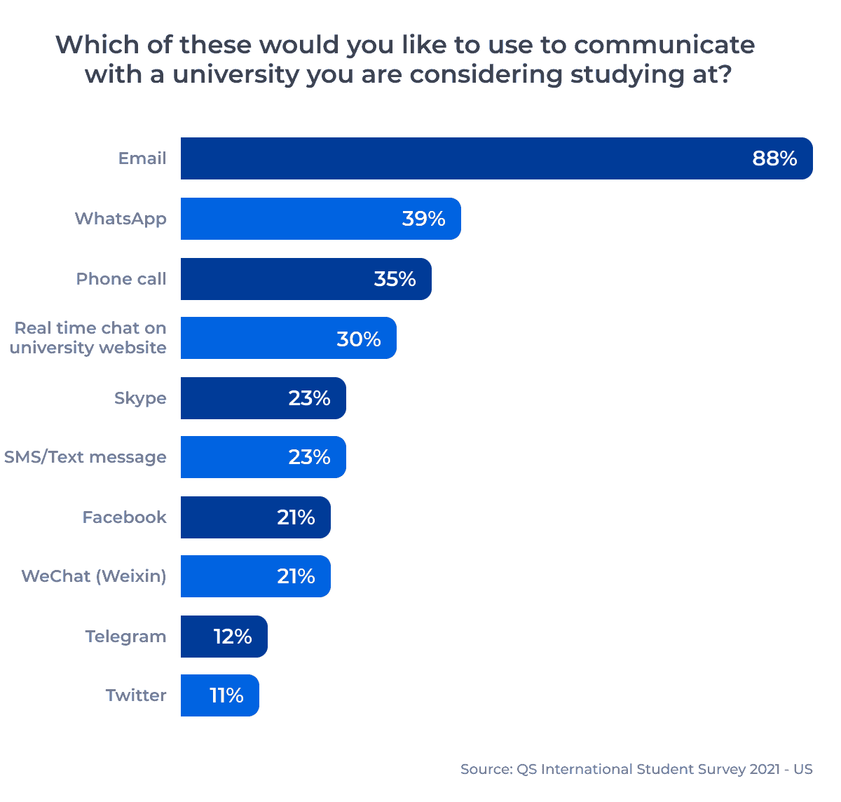 Bar Graph