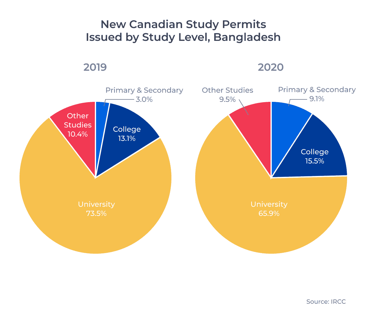 New Canadian Study Permits Issued by Study Level, Bangladesh