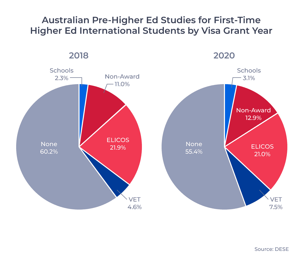 Australian Pre-Higher Ed Studies for First-Time Higher Ed International Students by Visa Grant Year