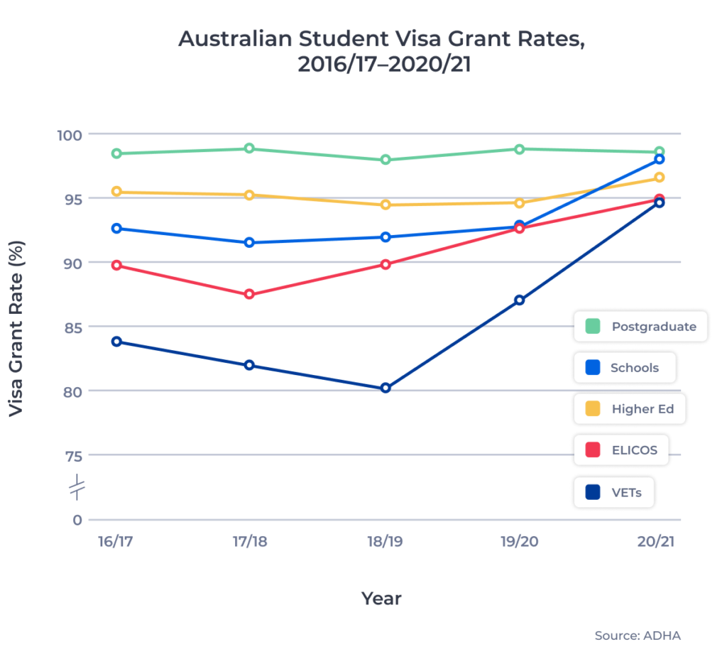 ApplyInsights Student Visa Trends in Australia in 2020/21