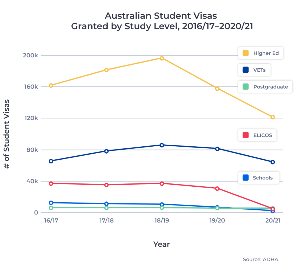 ApplyInsights: Student Visa Trends in Australia in 2020/21