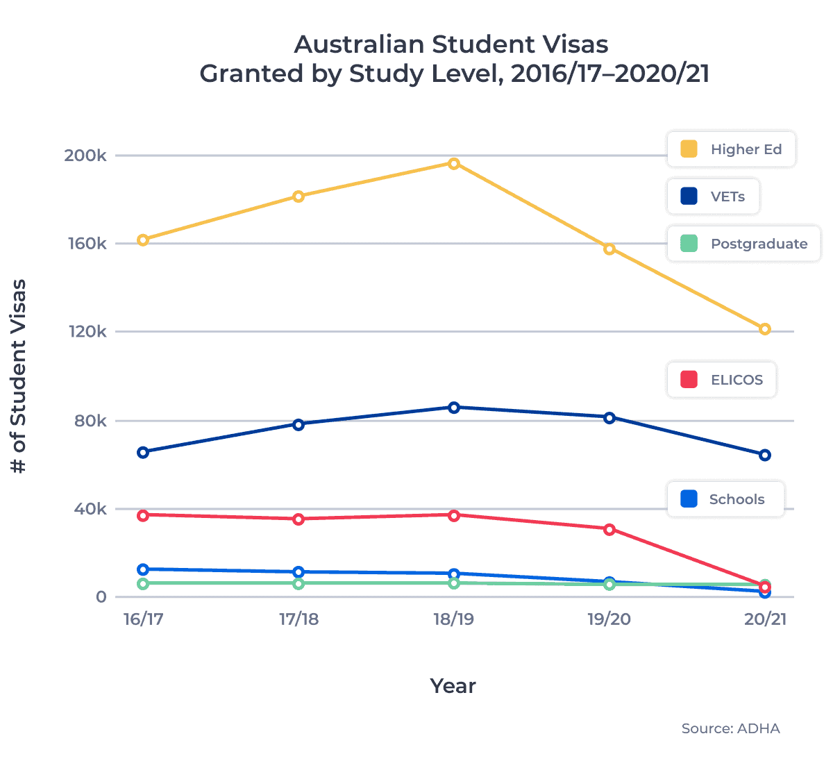 Australian Student Visas Granted by Study Level, 2016/17â2020/21