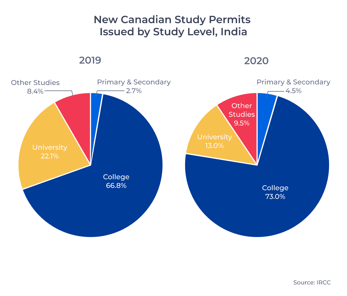 Two circle charts showing the distribution of new Canadian study permits issued to Indian nationals by study level in 2019 and 2020.