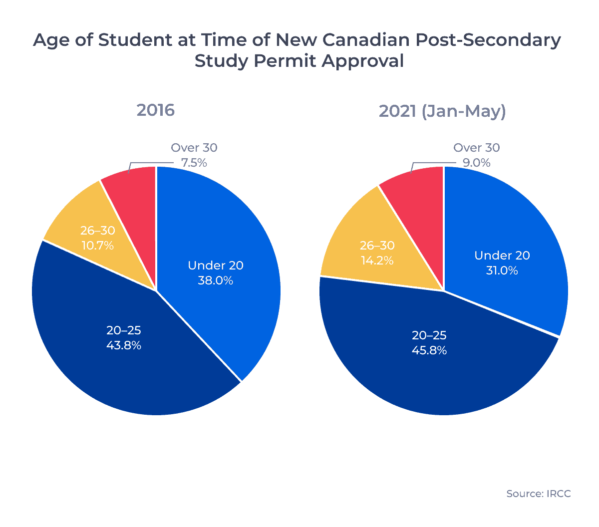 Age of Student at Time of New Canadian Post-Secondary Study Permit Approval