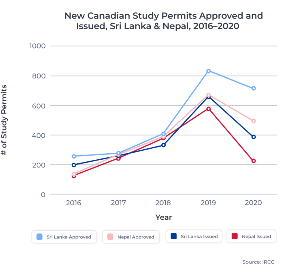 ApplyInsights: Study Permit Trends in Canada – Sri Lanka & Nepal