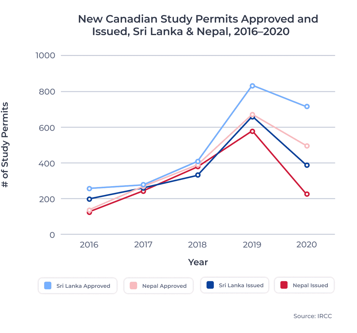 New Canadian Study Permits Approved and Issued, Sri Lanka & Nepal, 2016â2020