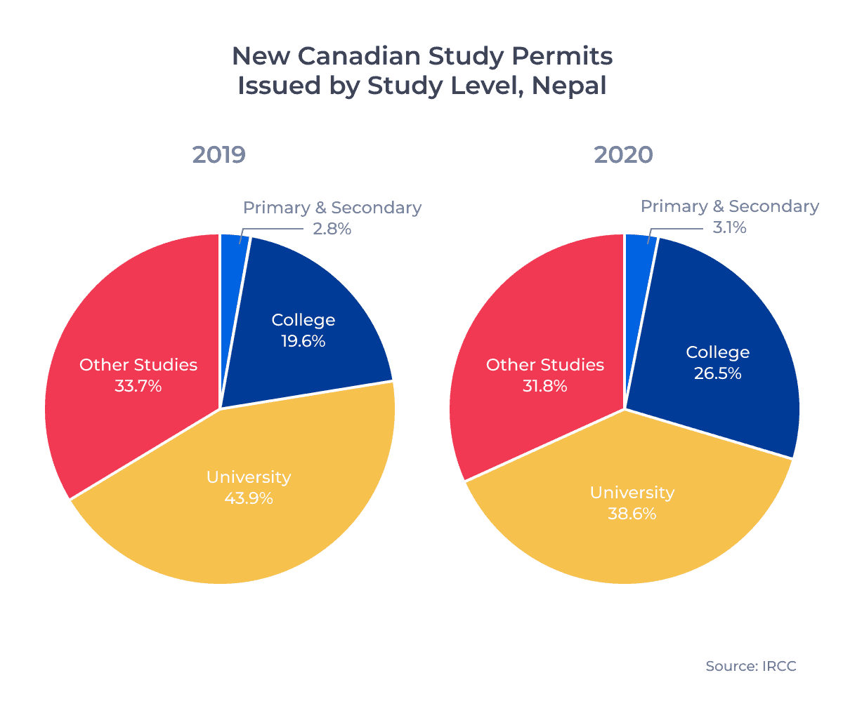 New Canadian Study Permits Issued by Study Level, Nepal