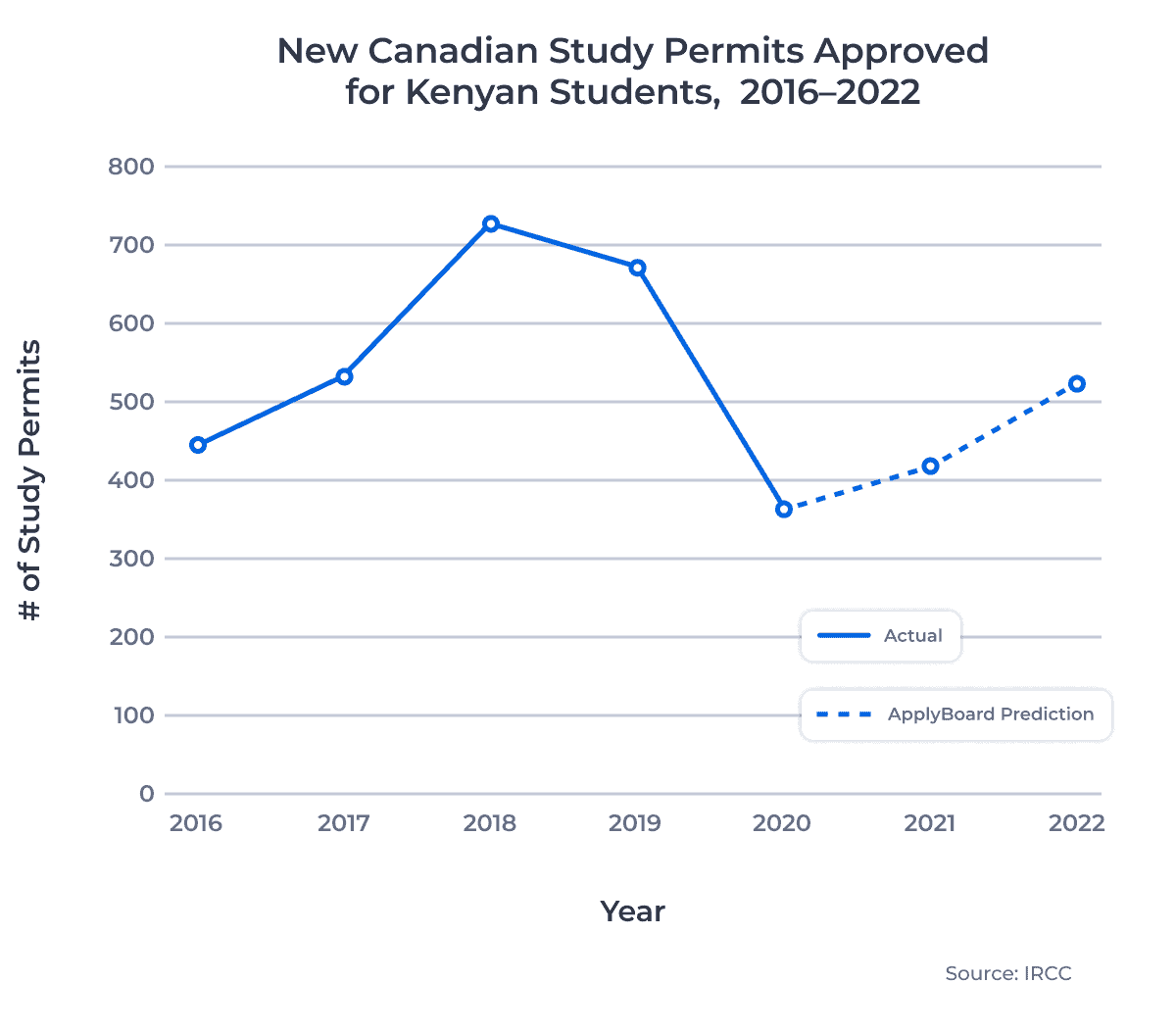 New Canadian Study Permits Approved, Kenya, 2016–2022
