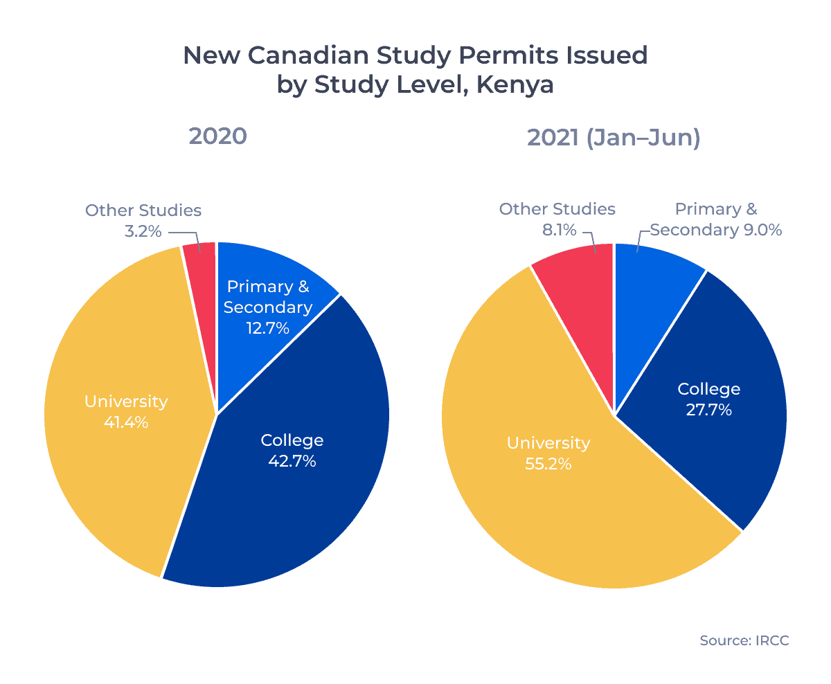 New Canadian Study Permits Issued by Study Level, Kenya