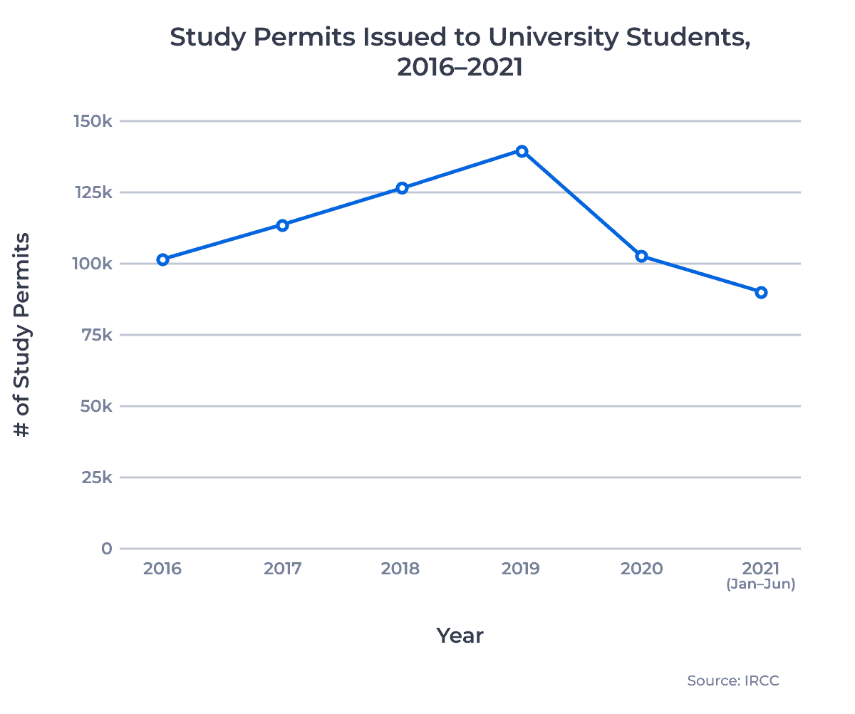 Study Permits Issued to University Students, 2016â2021