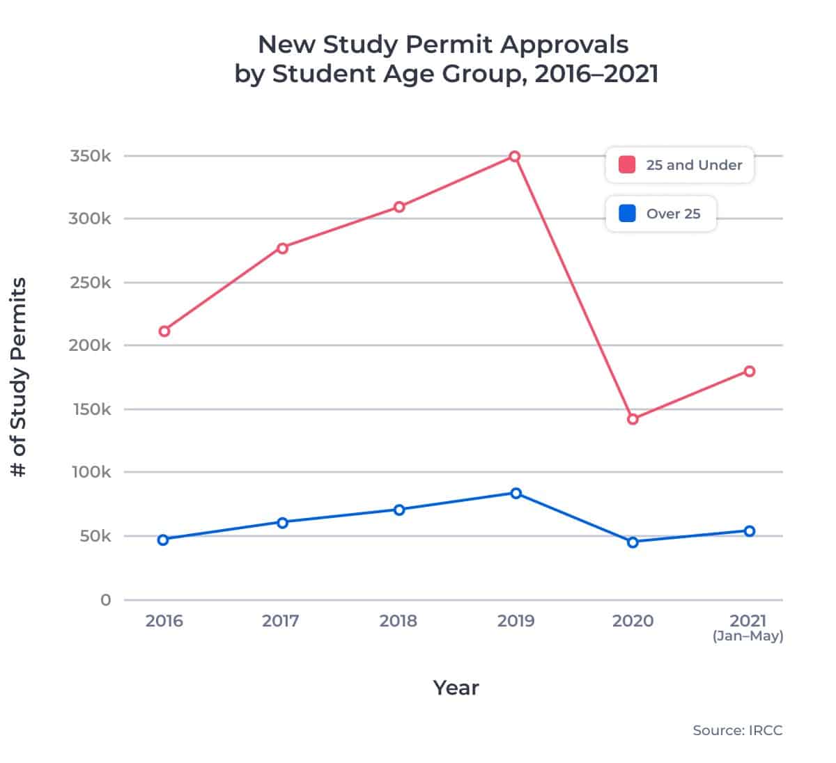New Study Permit Approvals by Student Age Group, 2016â2021