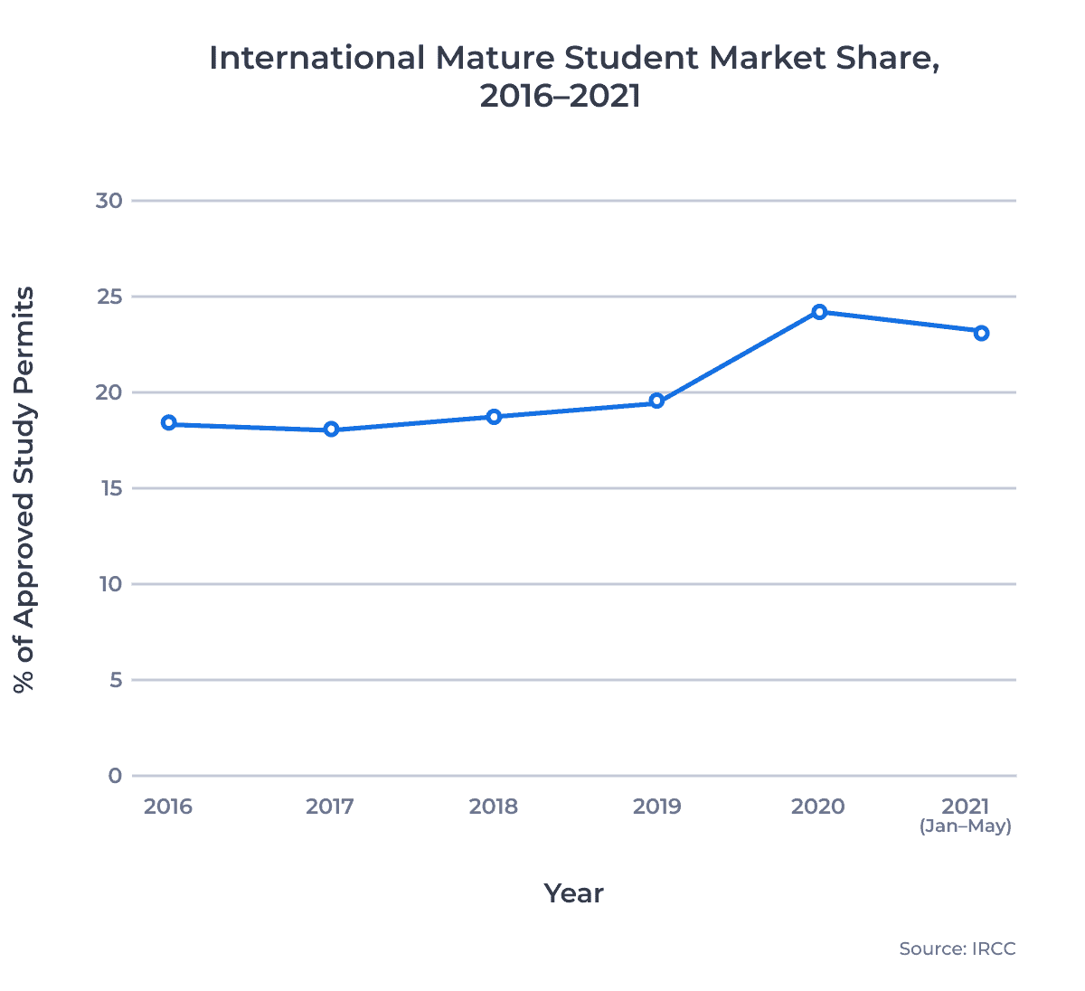 International Mature Student Market Share, 2016â2021