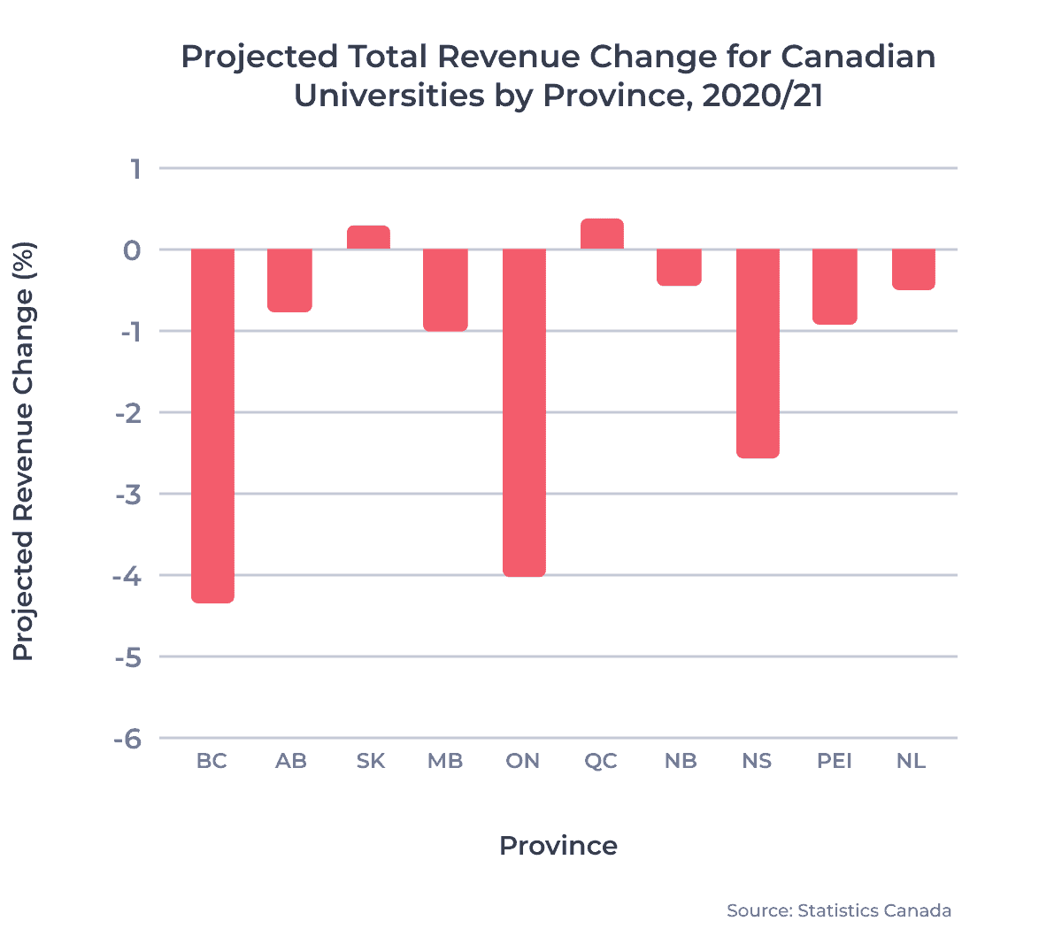 Projected Total Revenue Change for Canadian Universities by Province, 2020/21