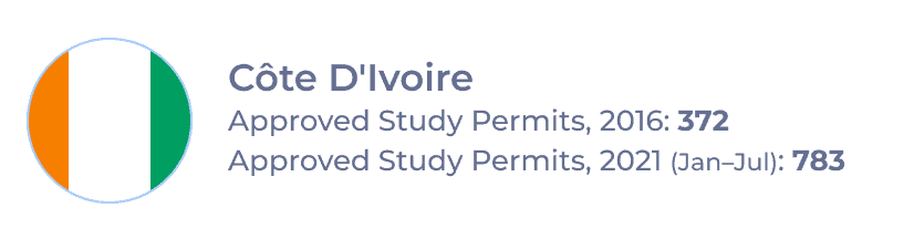 Côte D'Ivoire callout with study permit volumes for 2016 and 2021 (Jan–July)