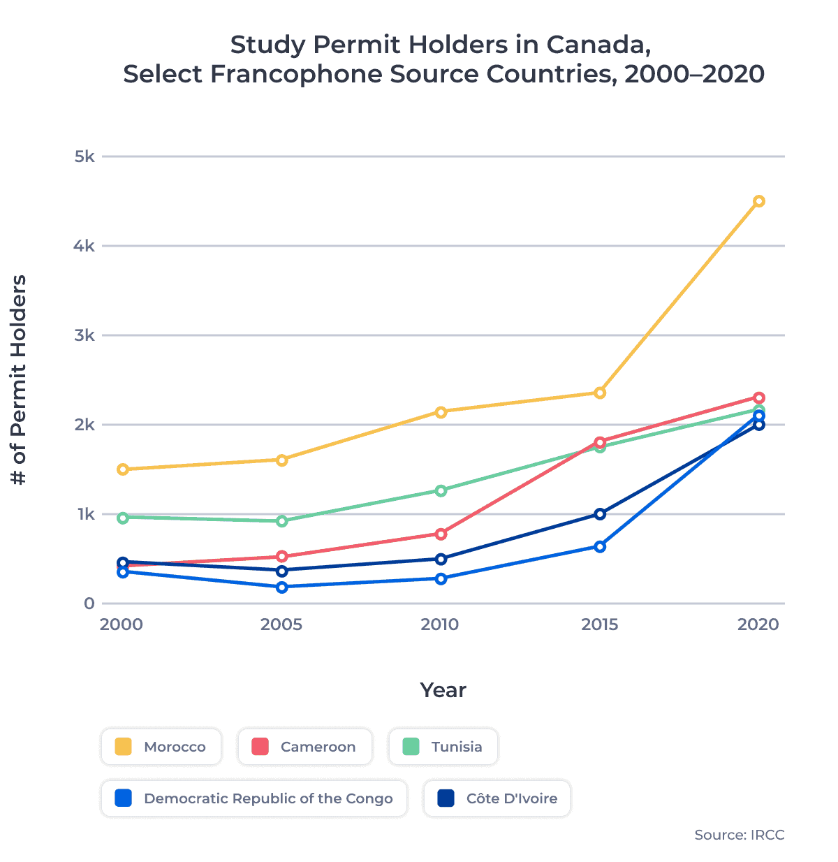 Study Permit Holders in Canada, Select Francophone Source Countries, 2000â2020