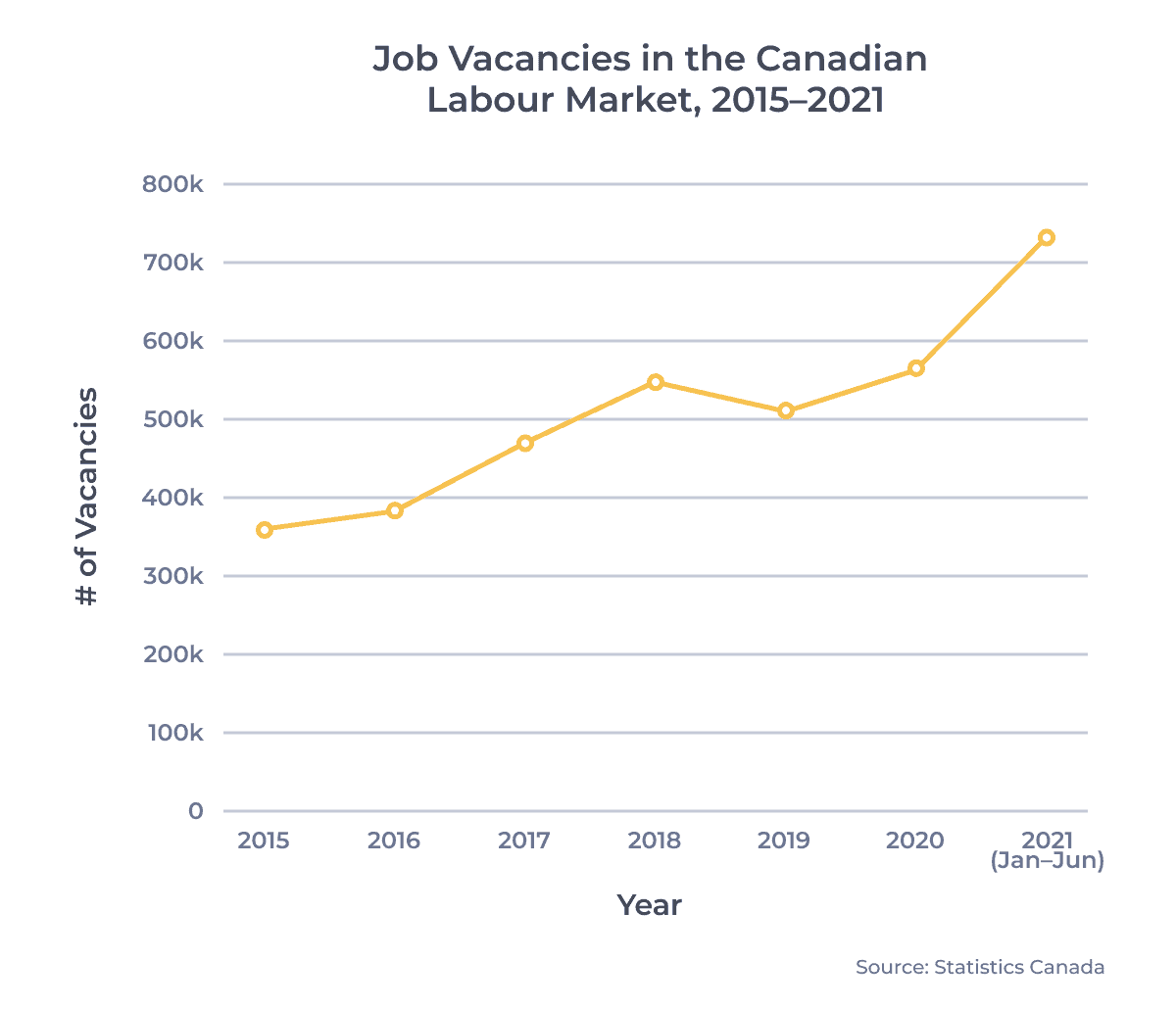 Job Vacancies in the Canadian Labour Market, 2015â2021