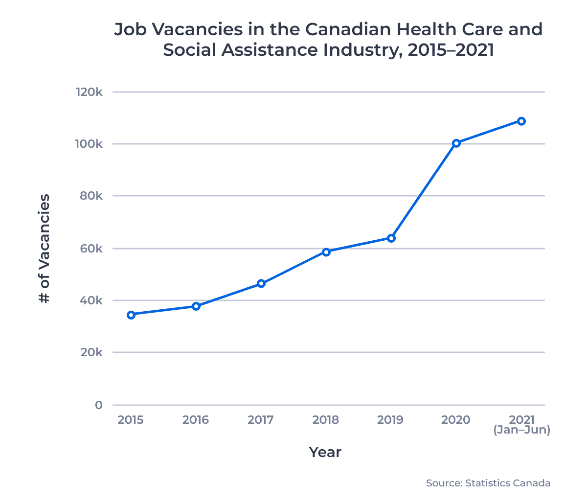 Job Vacancies in the Canadian Health Care and Social Assistance Industry, 2015â2021