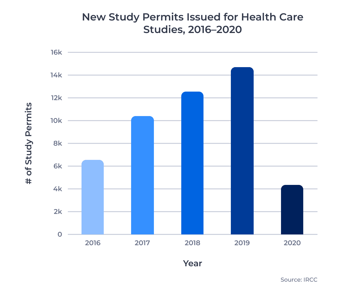 New Study Permits Issued for Health Care Studies, 2016â2020