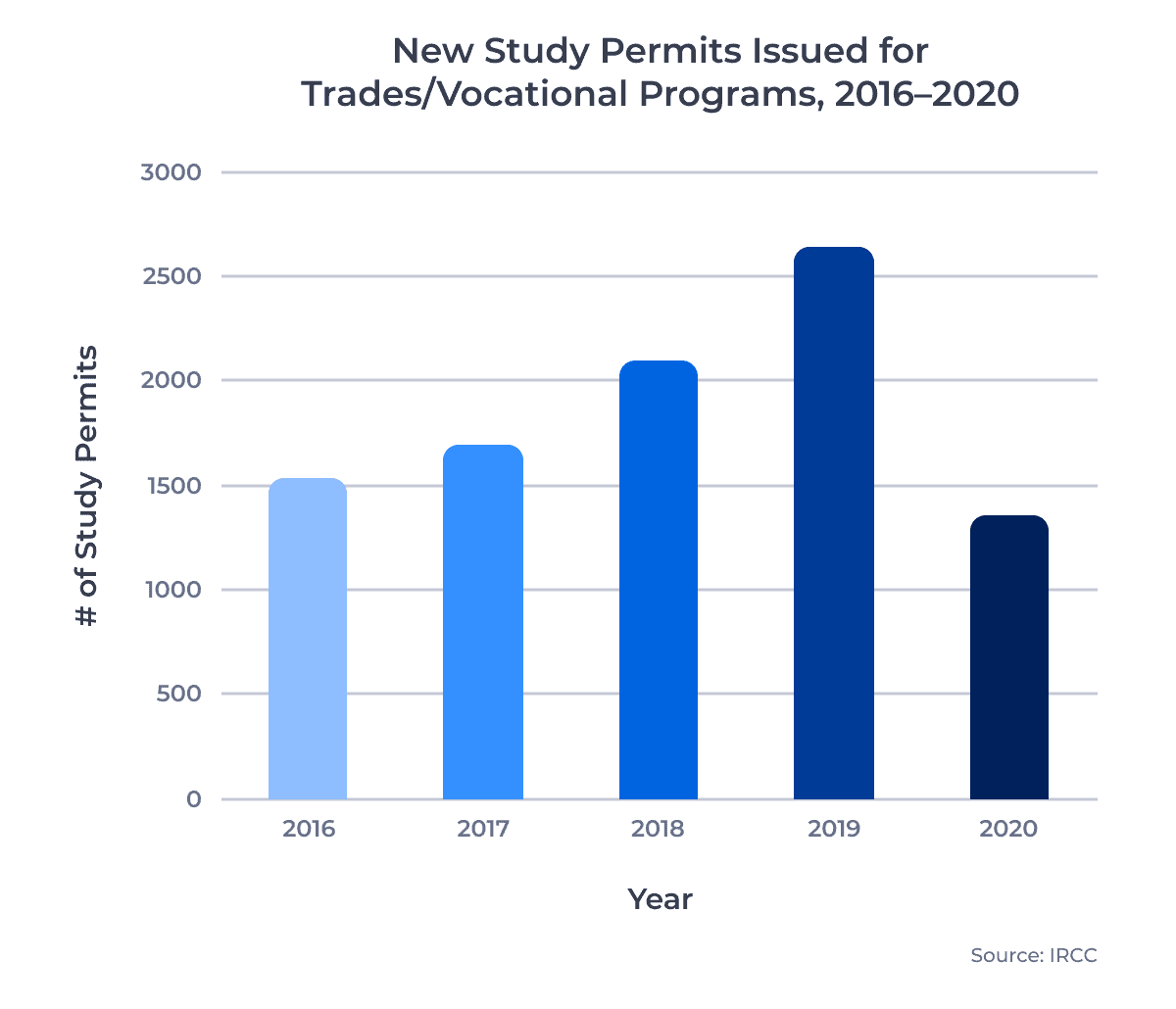 New Study Permits Issued for Trades/Vocational Programs, 2016â2020