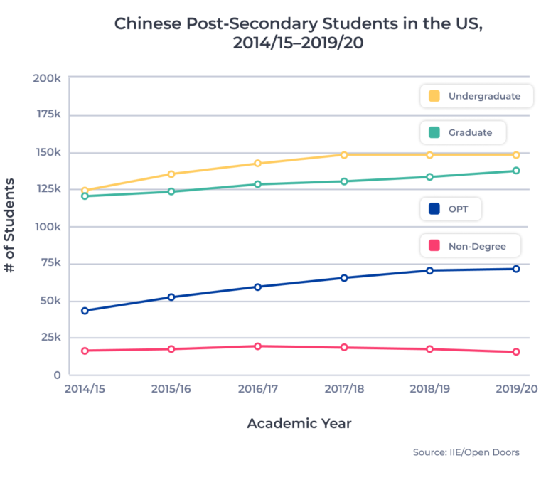 ApplyInsights: China Remains a Critical Source of International Students