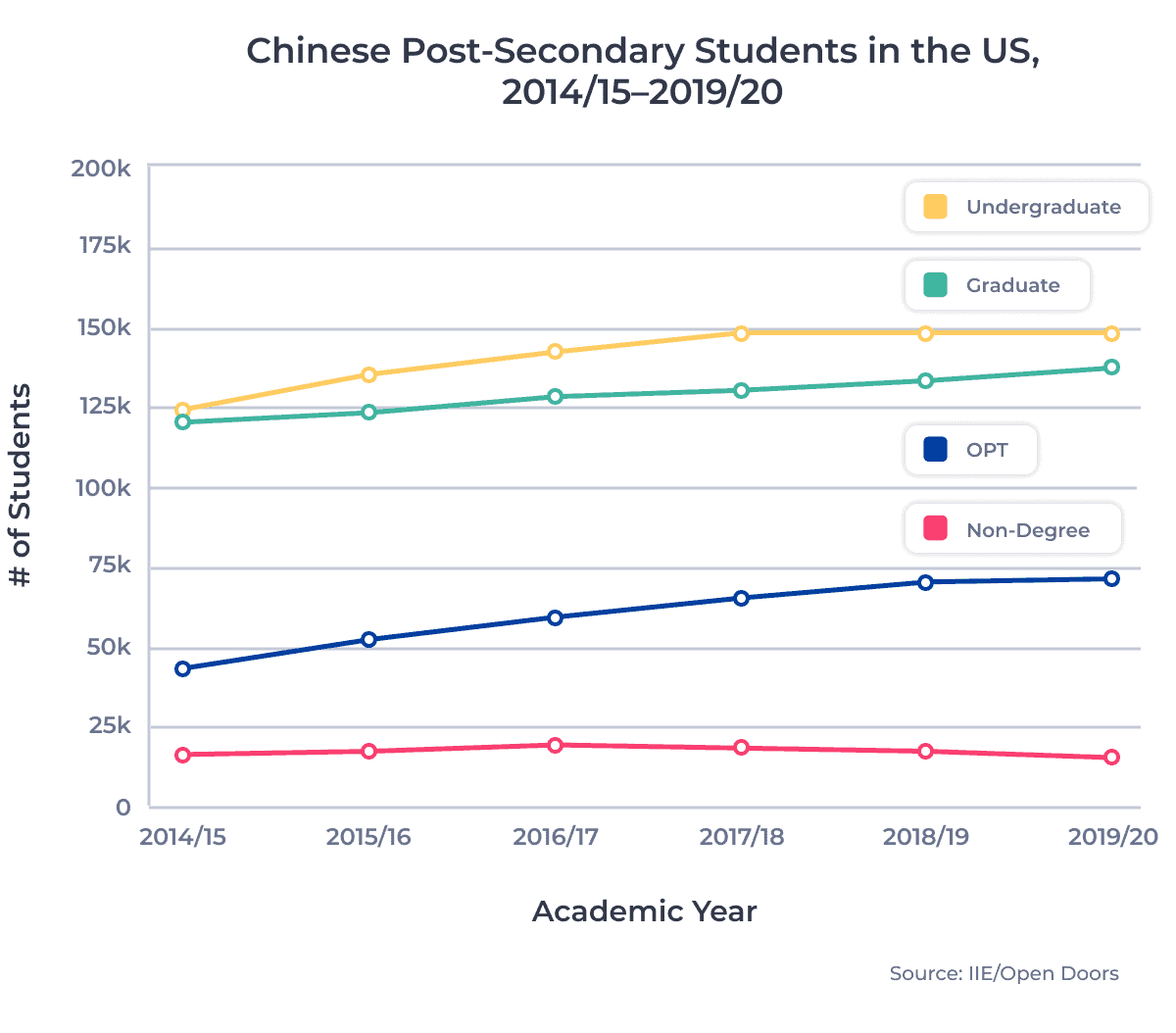 Chinese Post-Secondary Studens in the US, 2014/15â2019/20