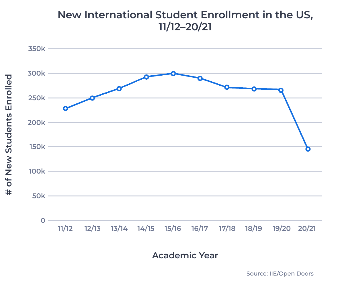 Line chart showing new international student enrollment in the US from the 2011/12 to the 2020/21 academic year. Examined in detail below.