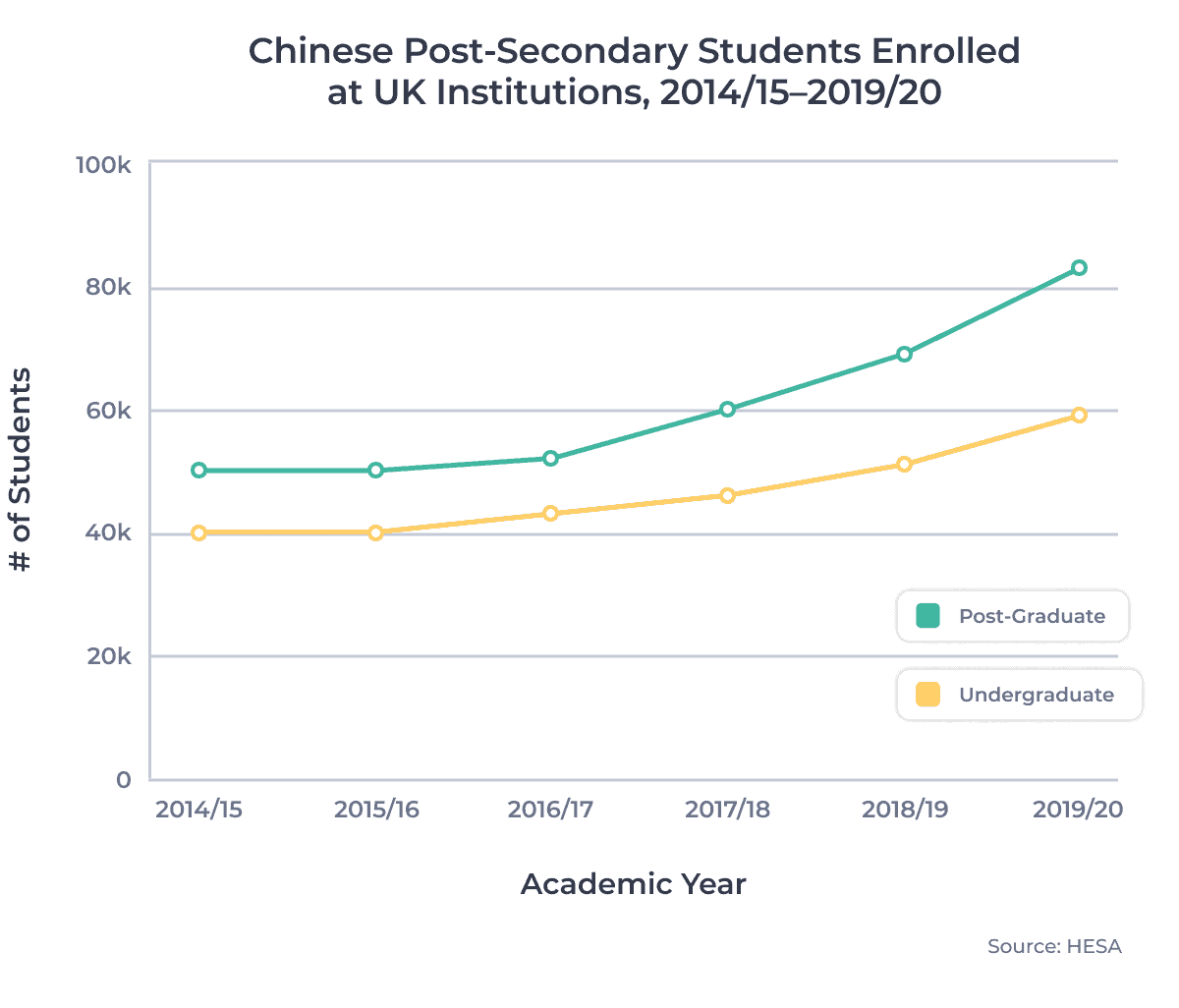 Chinese Post-Secondary Students Enrolled at UK Institutions, 2014/15â2019/20