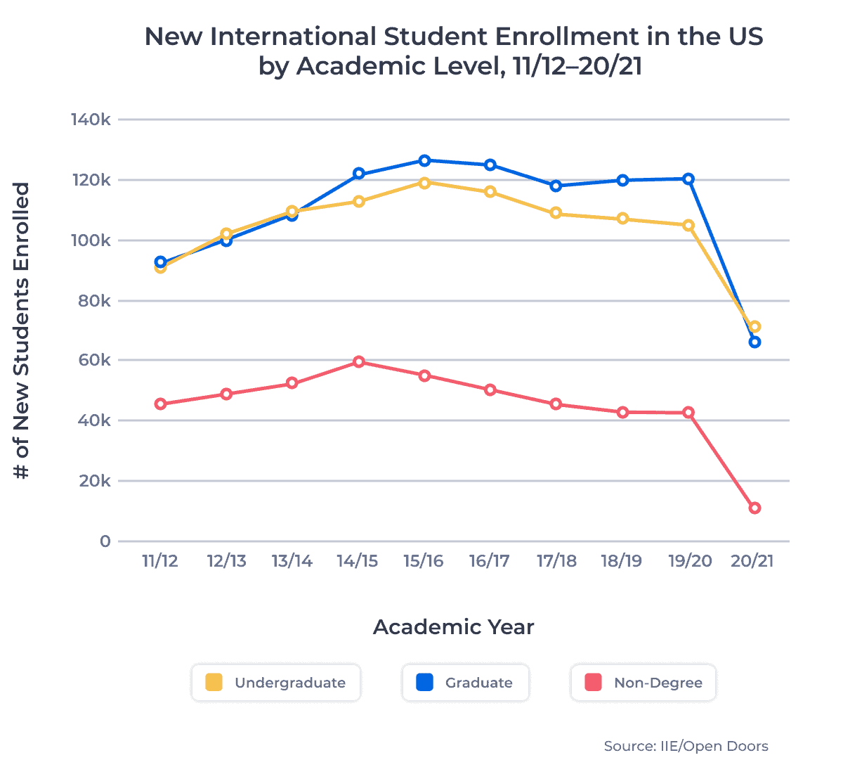 Line chart showing new international student enrollment in the US by academic level from the 2011/12 to the 2020/21 academic year. Examined in detail below.