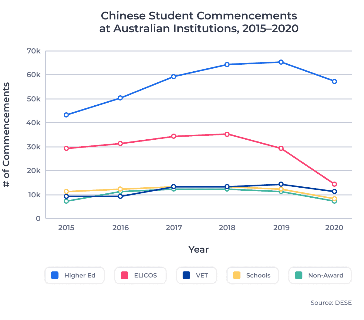 Chinese Student Commencements at Australian Institutions, 2015â2020