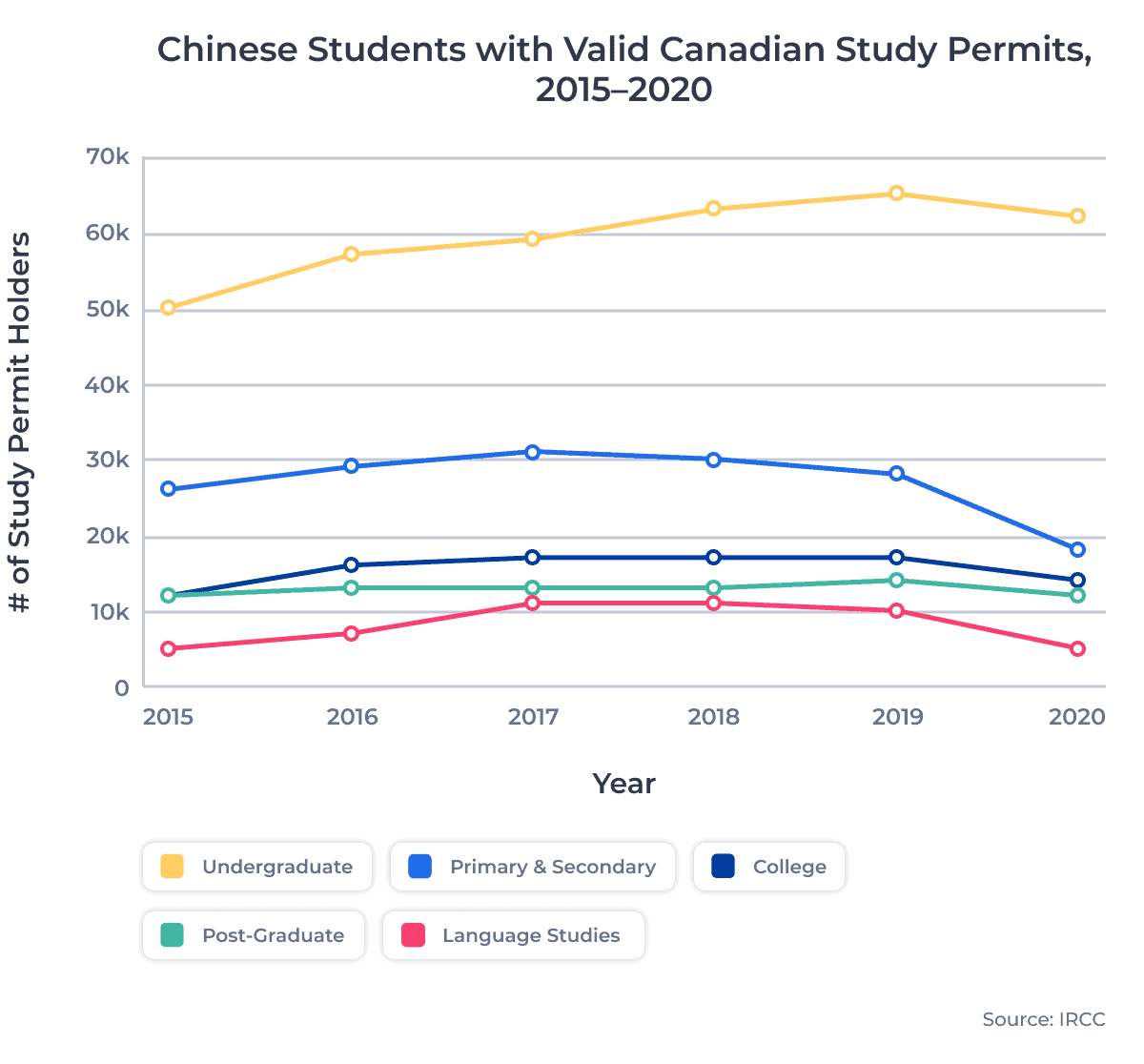 Chinese Students with Valid Canadian Study Permits, 2015â2020