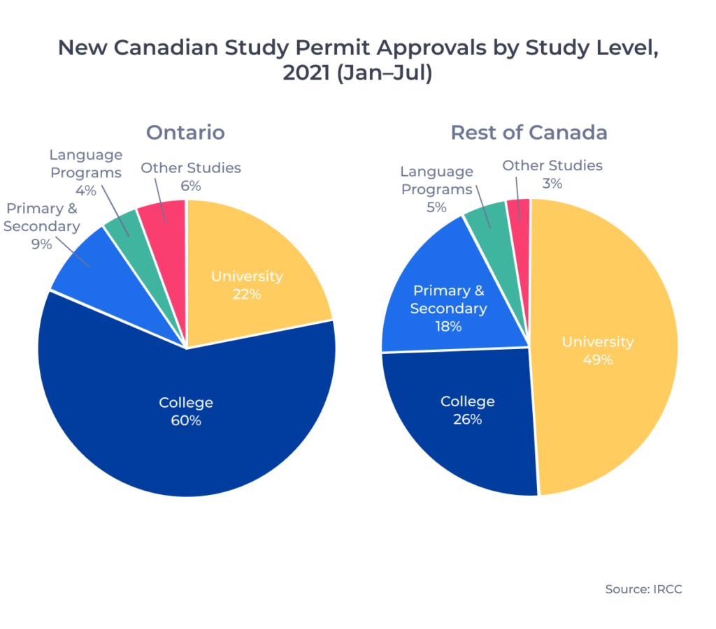 ApplyInsights: Canadian Provincial Study Permit Trends — Ontario