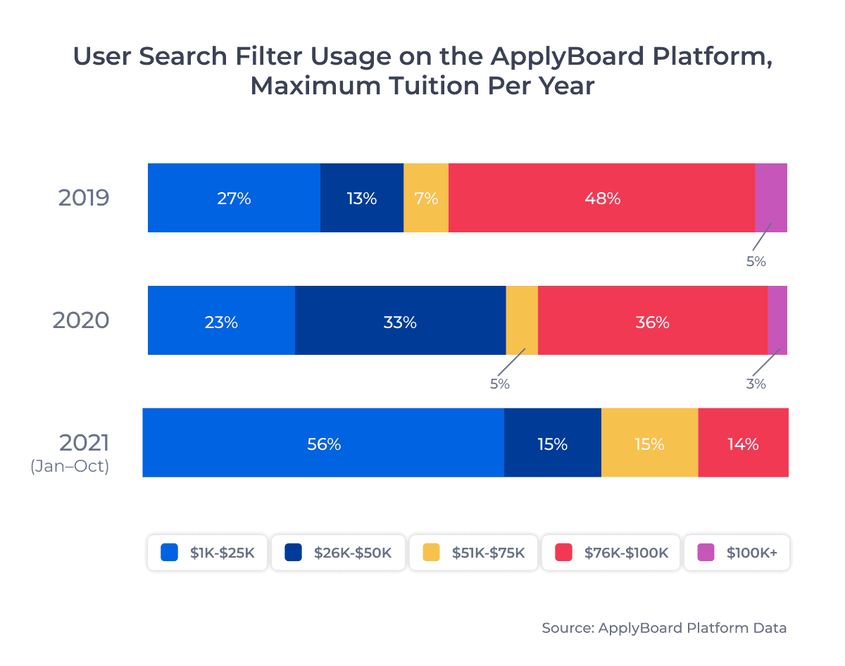 User Search Filter Usage on the ApplyBoard Platform, Maximum Tuition Per Year