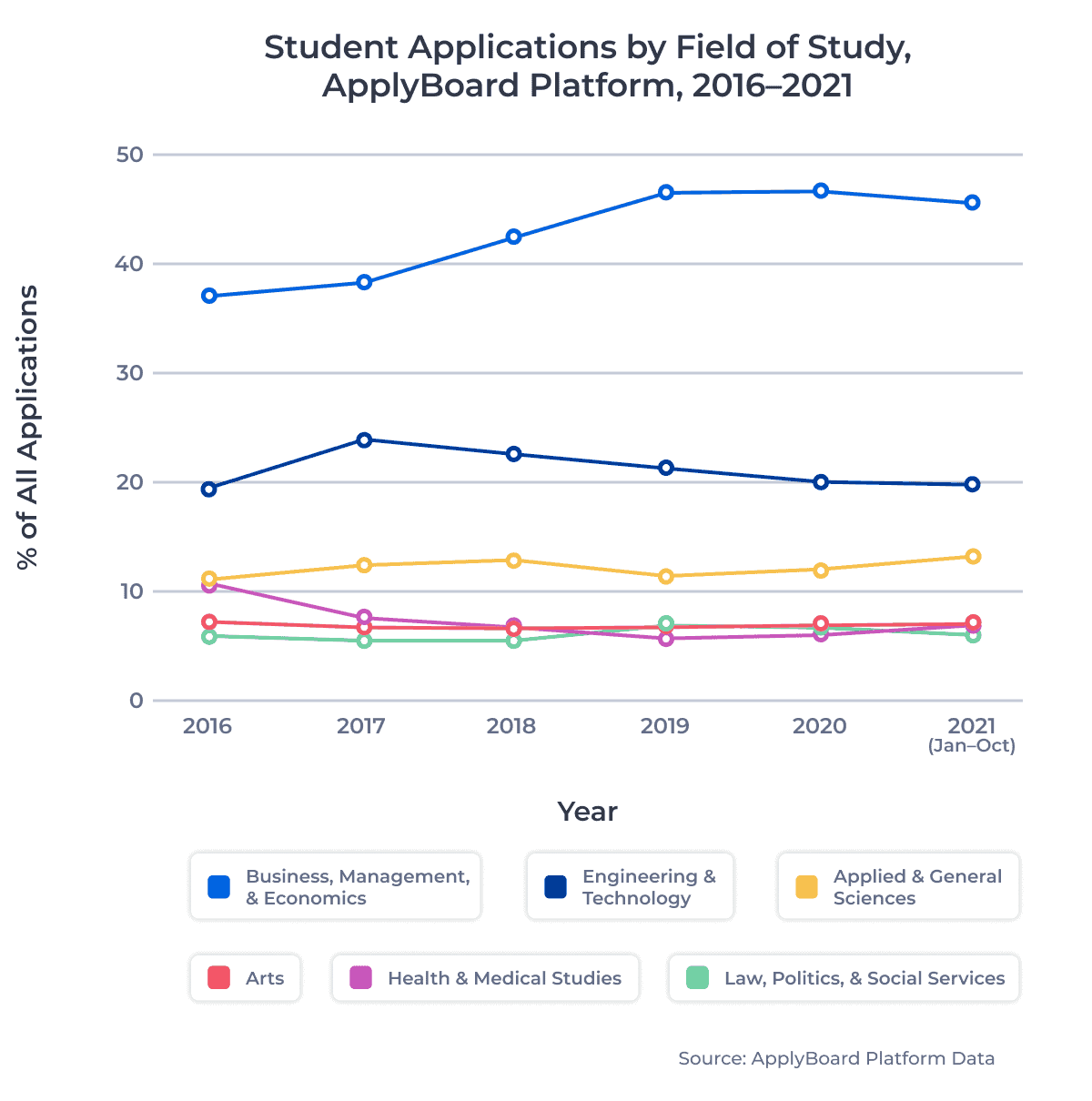 Student Applications by Field of Study, ApplyBoard Platform, 2016â2021