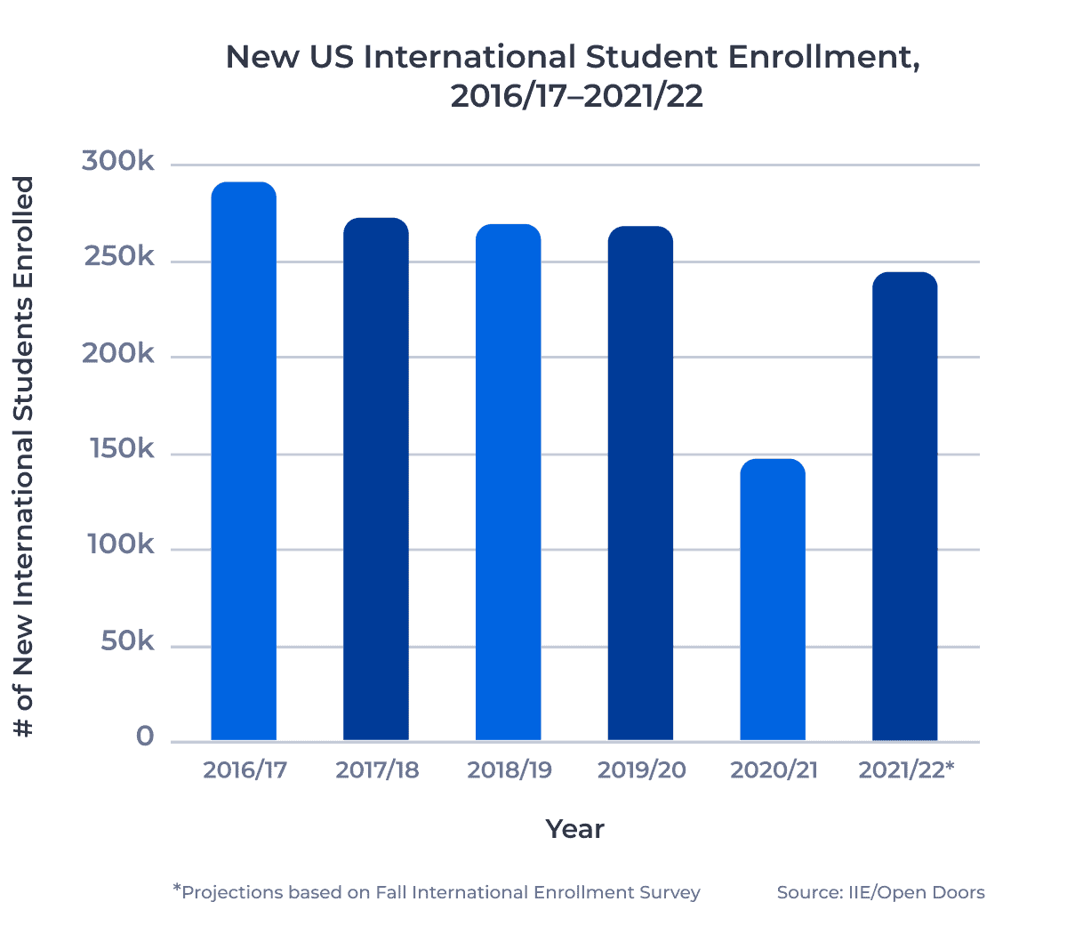 Bar chart showing new international students enrollment in the US each year between 2016/17 and 2021/22.