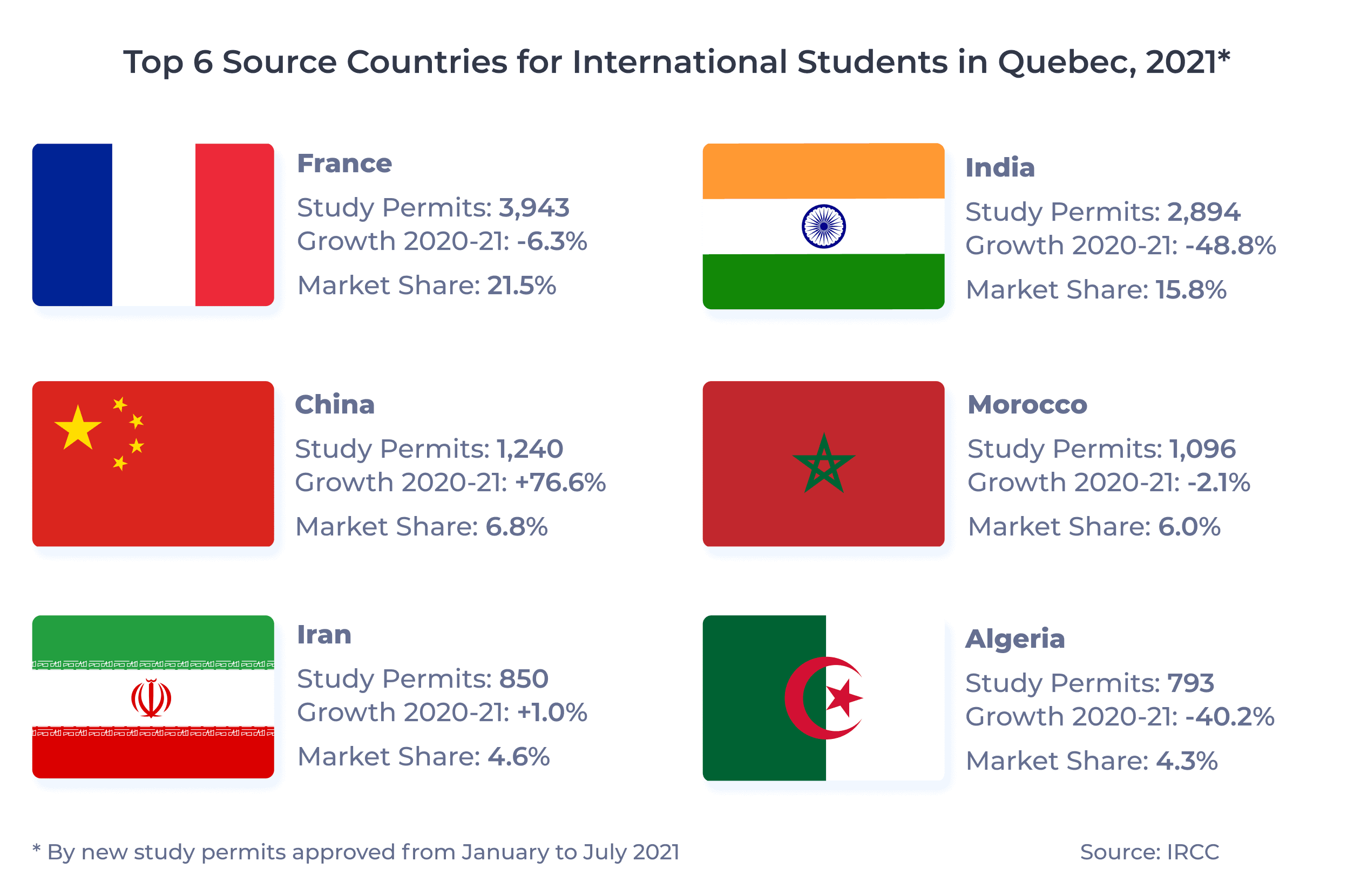 Top 6 Source Countries for International Students in Quebec, 2021