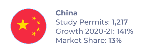 Flag of China, with following details: Study Permits: 1,217 / Growth 2020-21: 141% / Market Share: 13%