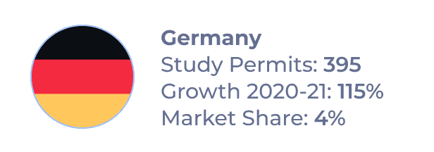 Flag of Germany, with the following info: Study Permits: 395 / Growth 2020-21: 115% / Market Share: 4%
