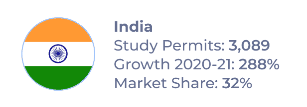 Flag of India. Includes following details: Study Permits: 3,089 / Growth 2020-21: 288% / Market Share