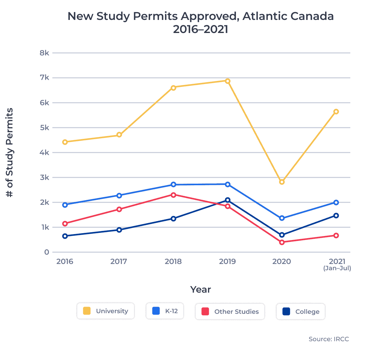 A line chart showing new study permits approved, Atlantic Canada, 2016 to 2021