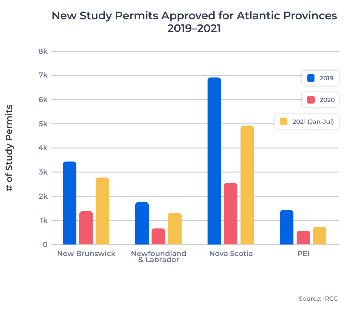 A bar chart comparing new study permits approved for Atlantic Provinces, 2019-2021