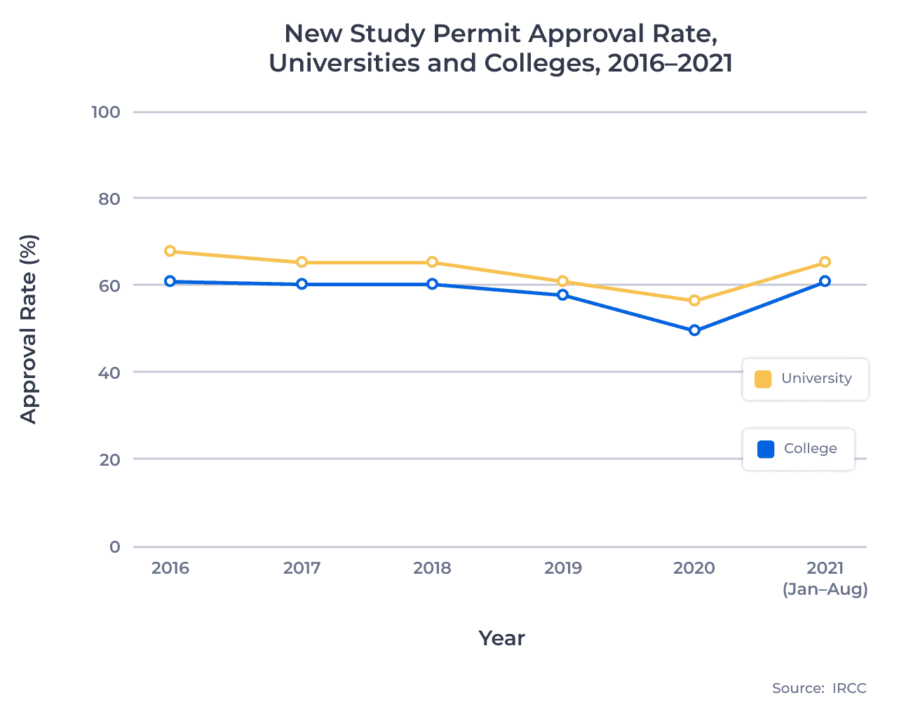 A line chart that track new study permit approval rates for Canadian universities and colleges from 2016 to 2021