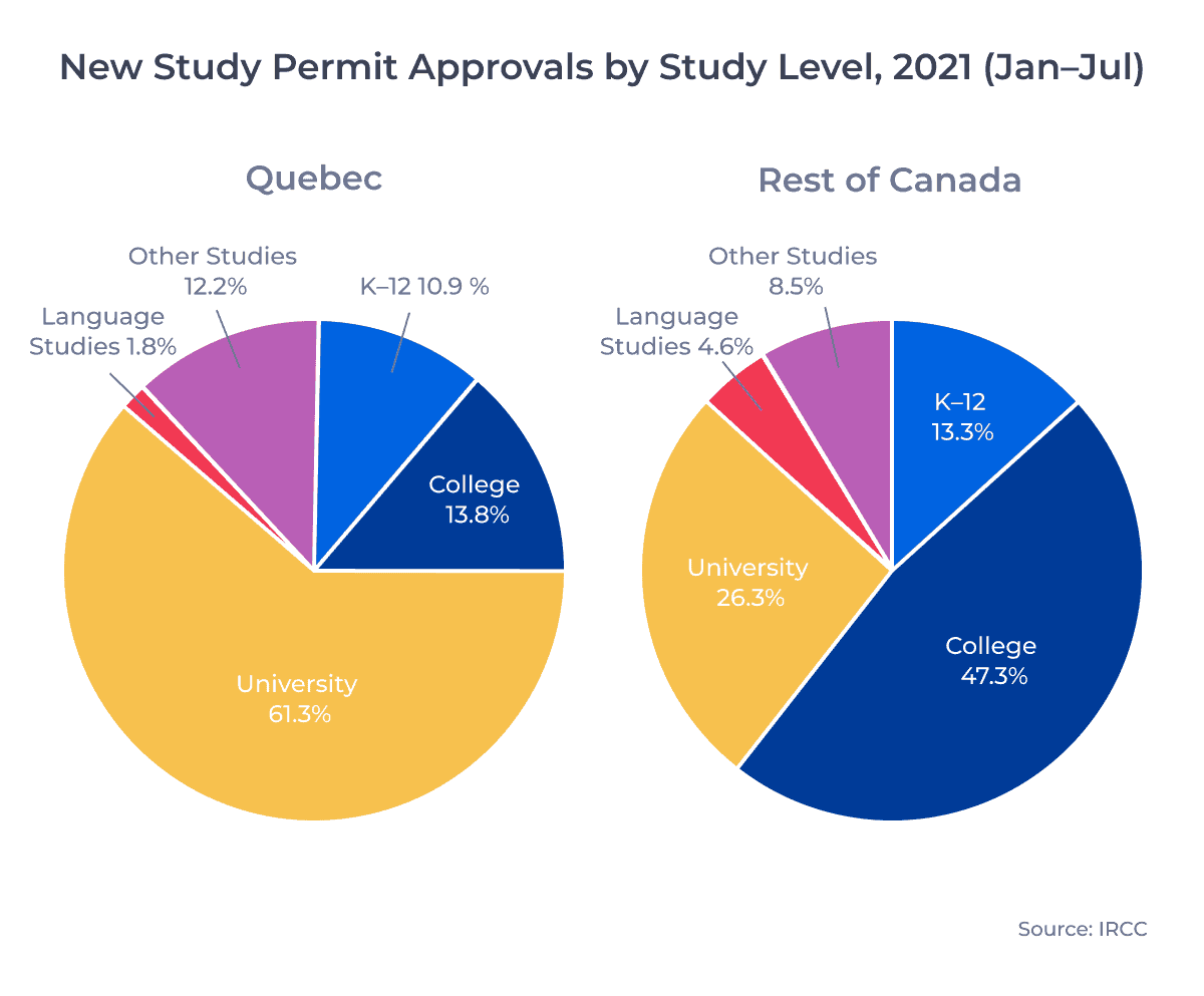 New Study Permit Approvals by Study Level, 2021 (JanâJul)