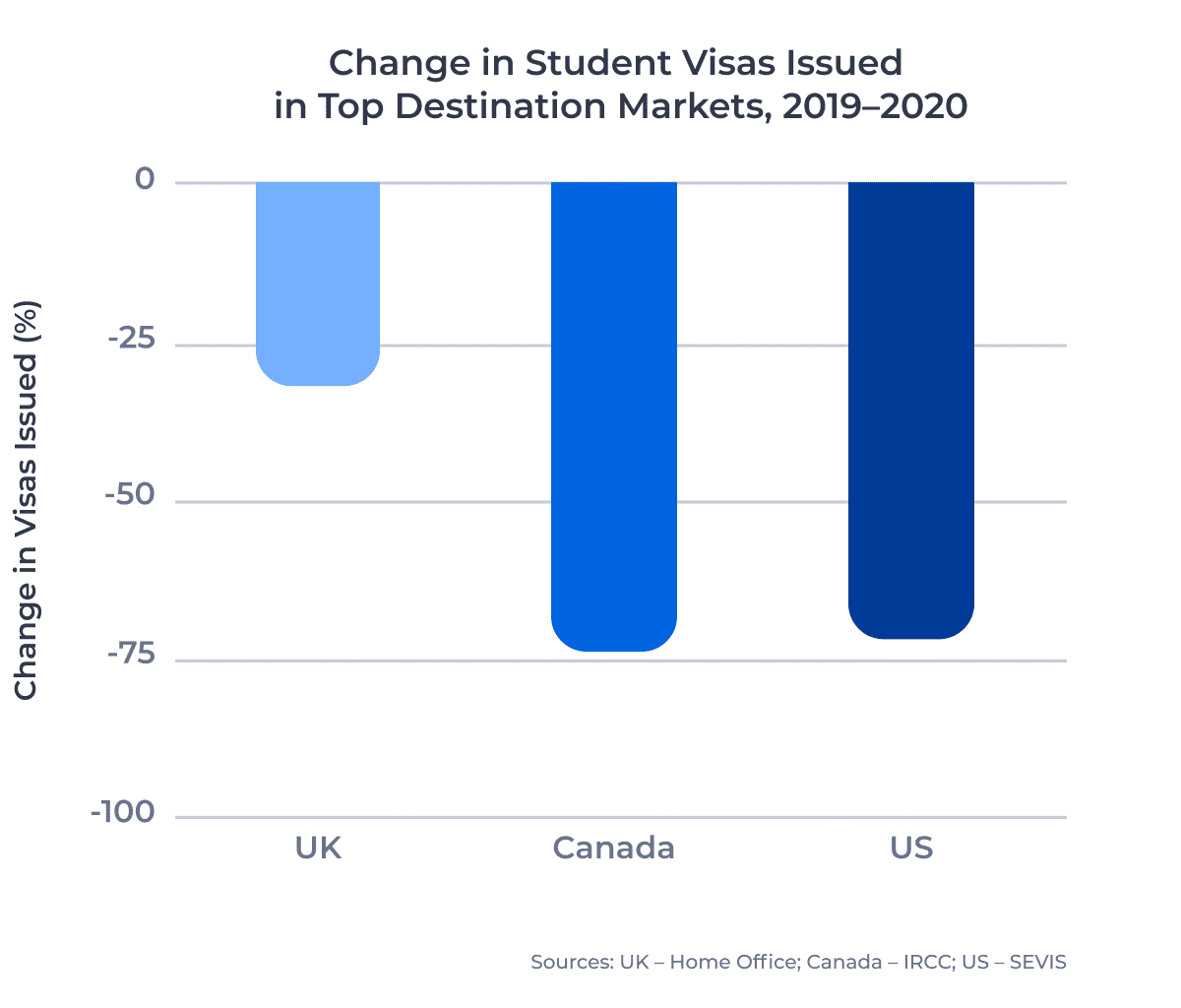 Bar chart showing the percentage change in the number of student visas issued in the US, the UK, and Canada between 2019 and 2020.