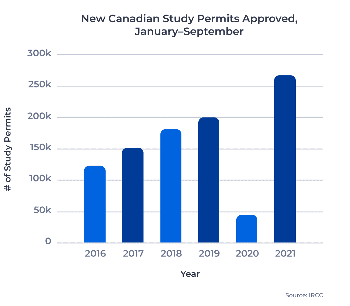 Bar chart showing the number of Canadian study permits approved between January and September from 2016 to 2021.