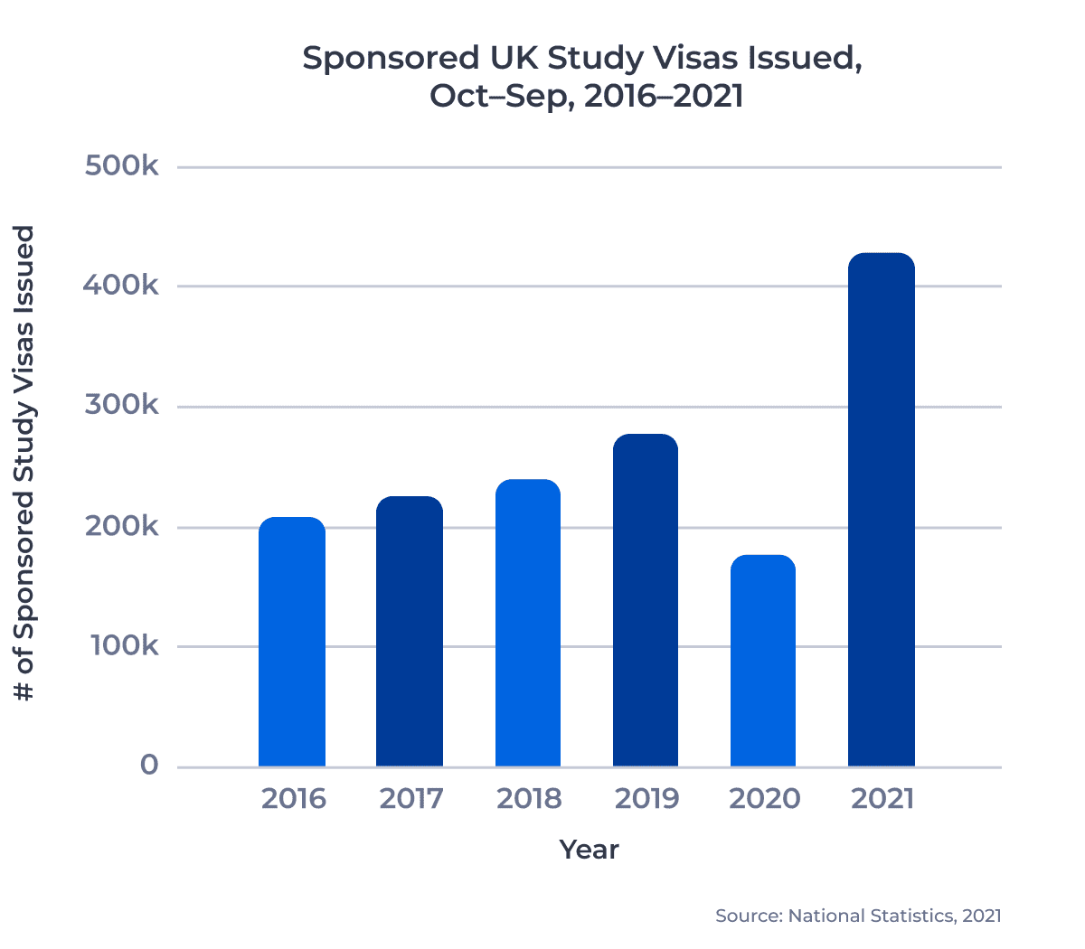 Bar chart showing the number of sponsored UK study visas issued, year ending September, from 2016 to 2021.