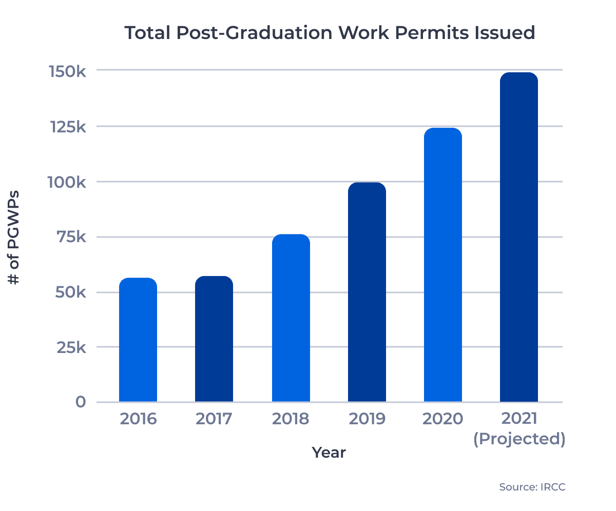 Bar chart showing the number of Canadian post-graduation work permits issued each year from 2016 to 2021.