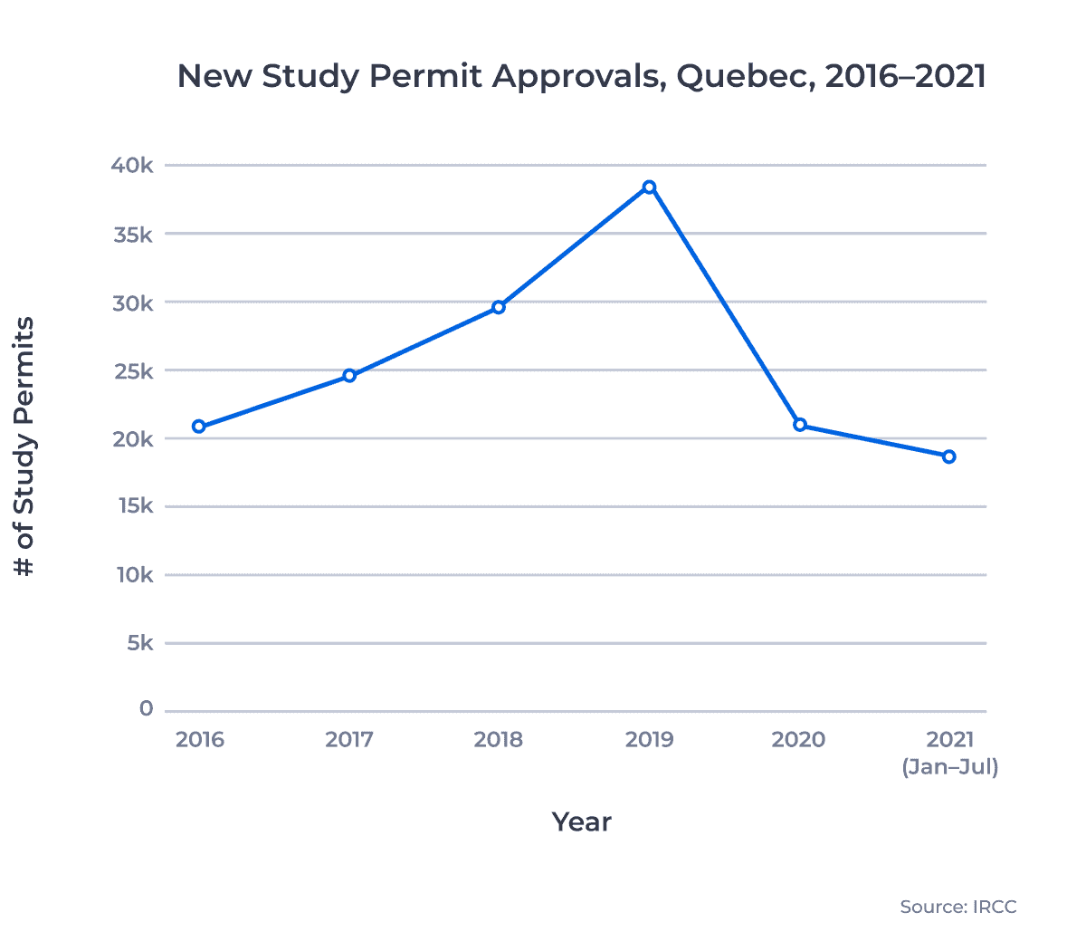 New Study Permit Approvals, Quebec, 2016â2021
