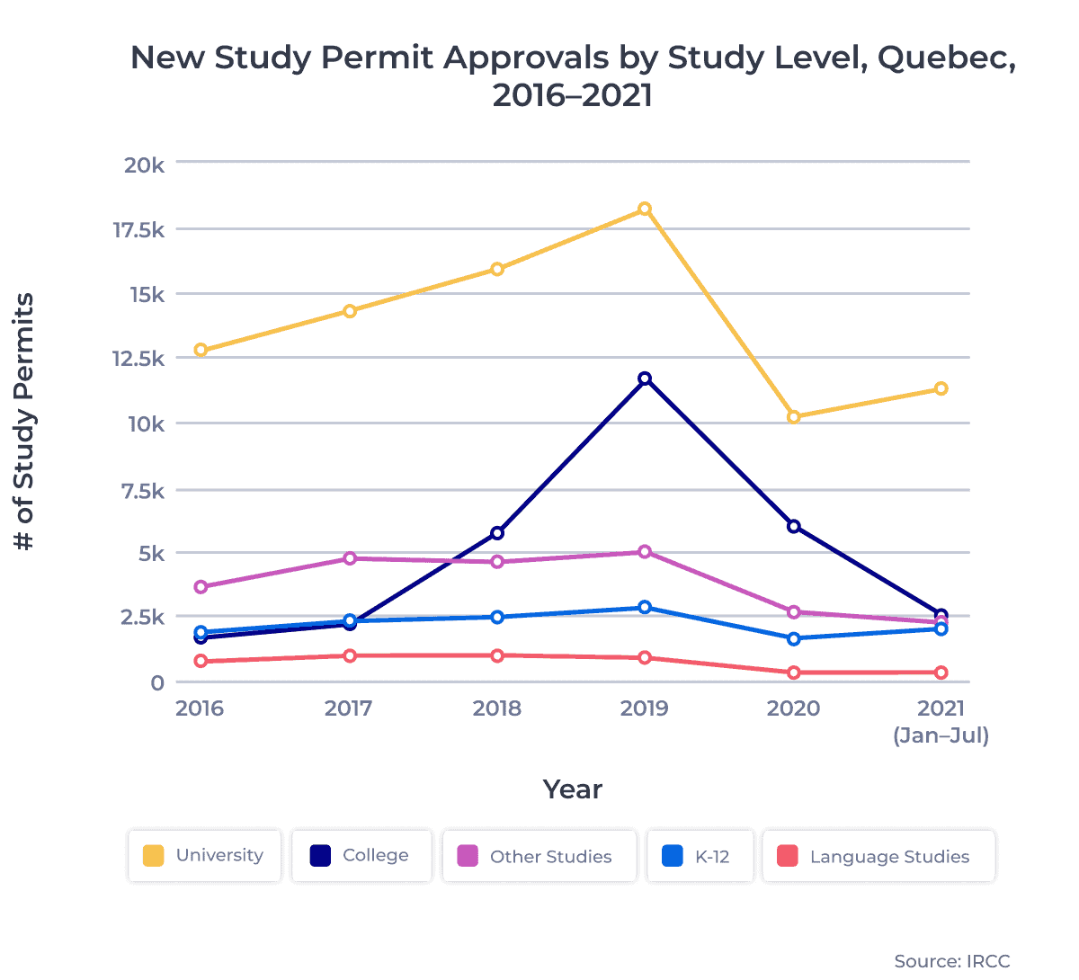 New Study Permit Approvals by Study Level, Quebec, 2016â2021