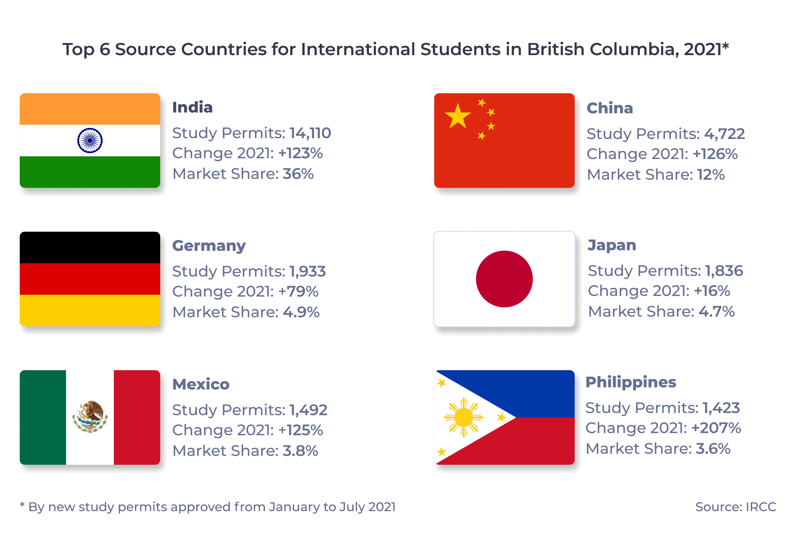 Top 6 Source Countries for International Students in Quebec, 2021